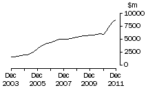 Graph: WA, value of work done, trend estimates, chain volume measures
