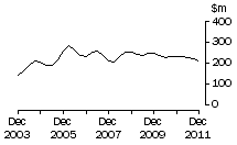 Graph: Graph Tas, value of work done, trend estimates, chain volume measures