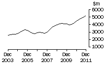 Graph: NSW, value of work done, trend estimates, chain volume measures