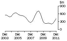 Graph: NT, value of work done, trend estimates, chain volume measures