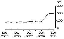 Graph: ACT, value of work done, trend estimates, chain volume measures