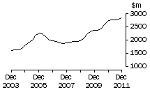 Graph: Vic, value of work done, trend estimates, chain volume measures