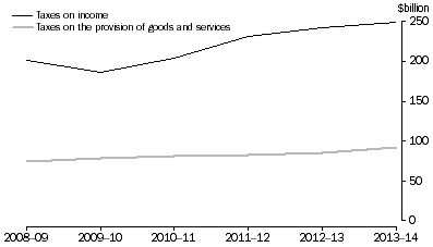Commonwealth Government Taxation Revenue