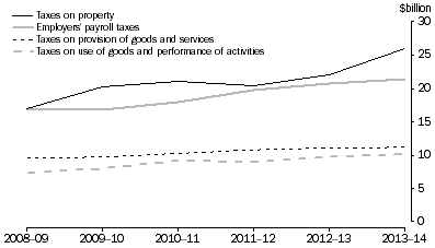 State Government Taxation Revenue