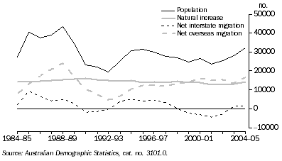 Graph: Components of population growth: Original