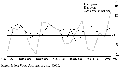 Graph: Employment growth, By status of employed persons