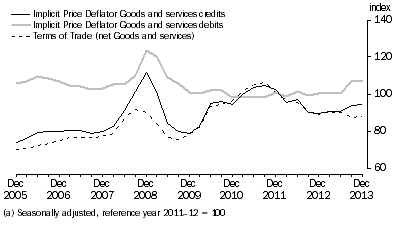 Graph: IMPLICIT PRICE DEFLATOR AND TERMS OF TRADE (a)