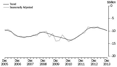 Graph: NET PRIMARY INCOME