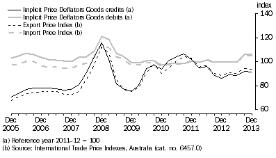 Graph: IMPLICIT PRICE DEFLATORS AND INTERNATIONAL TRADE PRICE INDEXES