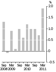 Graph: PBLCI - All Groups, Quarterly change