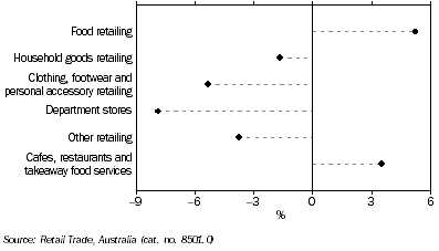 Graph: RETAIL TURNOVER, Seasonally adjusted, Change from January 2010 to January 2011, South Australia