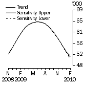 Graph: SENSITIVITY ANALYSIS 