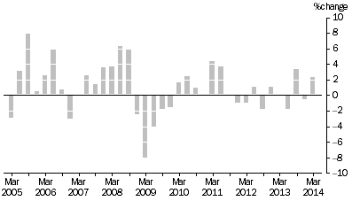 Graph: MATERIALS USED IN MANUFACTURING INDUSTRIES, Division Quarterly % change