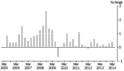 Graph: MATERIALS USED IN HOUSE BUILDING, All groups Quarterly % change