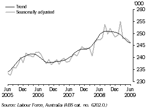 Graph: LABOUR FORCE, Tasmania