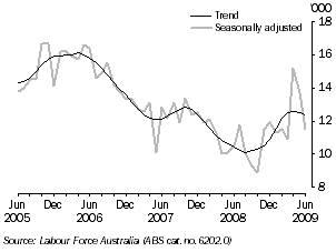 Graph: UNEMPLOYED PERSONS, Tasmania
