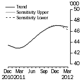 Graph: SENSITIVITY ANALYSIS 