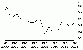 Graph: COE SHARE OF TOTAL FACTOR INCOME: Trend