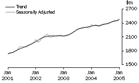 Graph: Industry trends_Household good retailing