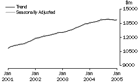 Graph: Industry trends_Total retail (excluding Hospitality and services)