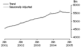 Graph: State trends_New South Wales