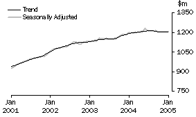 Graph: State trends_South Australia