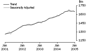 Graph: State trends_Western Australia