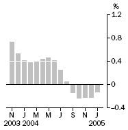 Graph: Monthly turnover, Trend estimates - percentage change