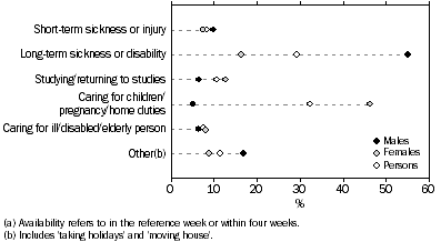 Graph: People not in the labour force who wanted a job but were not available(a), Main reasons for not being available