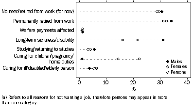Graph: People not in the labour force, Selected reasons for not wanting a job(a)