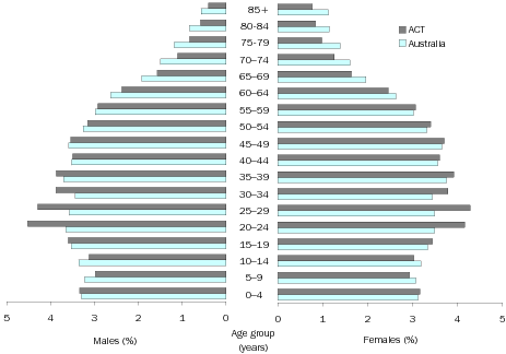 Diagram: Age and sex distribution, ACT and Australia, 2008