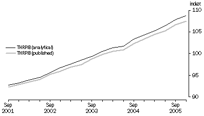 Graph: Total hourly rates of pay including bonuses, Australia