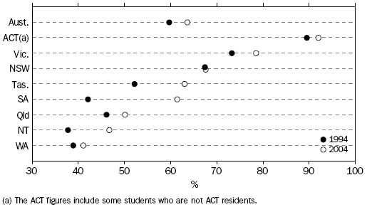 GRAPH - participation rates of full-time students aged 17 years by State
