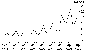 Graph: WINE IMPORTS CLEARED, Original