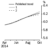 Graph: What if Unemployment Rate