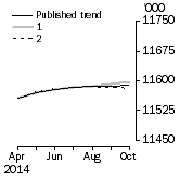 Graph: What if Employed Persons