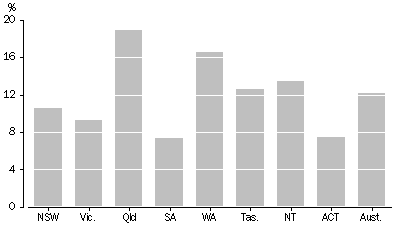 Graph: Motor vehicle registrations, Percent change—Census years 2003 and 2007