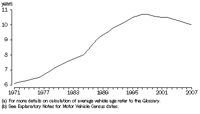 Graph: Estimated Average Vehicle Age(a) of vehicle fleet(b)