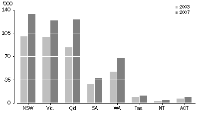 Graph: Motor cycle fleet, State/territory of registration