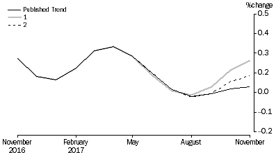 Graph: Revisions to Trend Estimates, 'What If' Graph