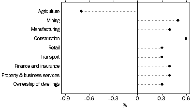 Graph: Selected Industries Contribution to growth, Mar 06 to Mar 07—Trend