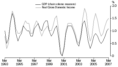 Graph: Percentage changes: Trend