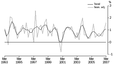 Graph: Percentage changes, Volume measures