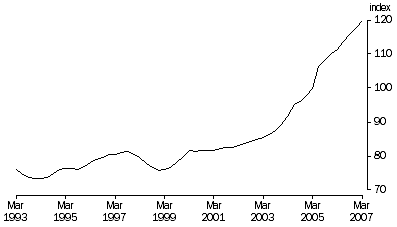 Graph: Trend, (2004–05 = 100)