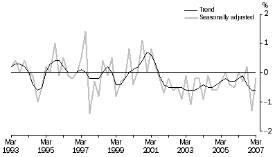 Graph: Net Exports Contribution to growth, Volume measures