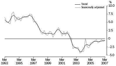 Graph: Household saving ratio, Current prices