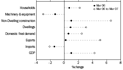 Graph: Selected Expenditure chain price indexes, Percentage changes: Original