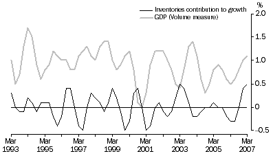 Graph: Inventories and GDP: Trend