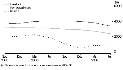 Graph: Farm output, Volume measures(a)—Seasonally adjusted