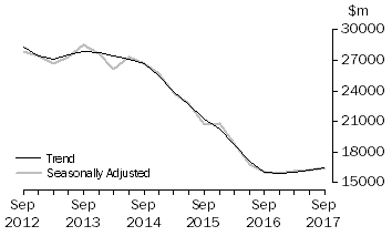 Graph: Actual New Capital Expenditure - Buildings & Structures